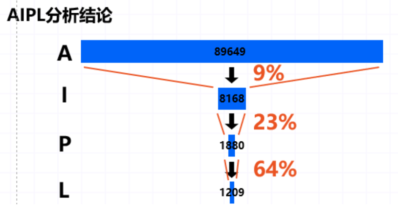 AIPL漏斗分析