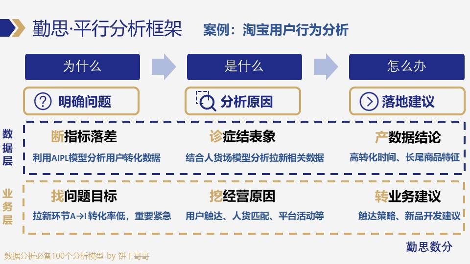 勤思数据分析·平行分析框架